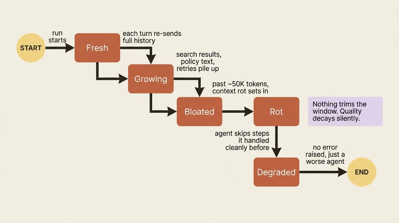 A state diagram of context rot: a fresh run grows as every turn re-sends the full history, bloats with accumulated results, crosses the rot threshold around fifty thousand tokens, and degrades into a worse agent, all with no error raised. A state diagram of context rot: a fresh run grows as every turn re-sends the full history, bloats with accumulated results, crosses the rot threshold around fifty thousand tokens, and degrades into a worse agent, all with no error raised.