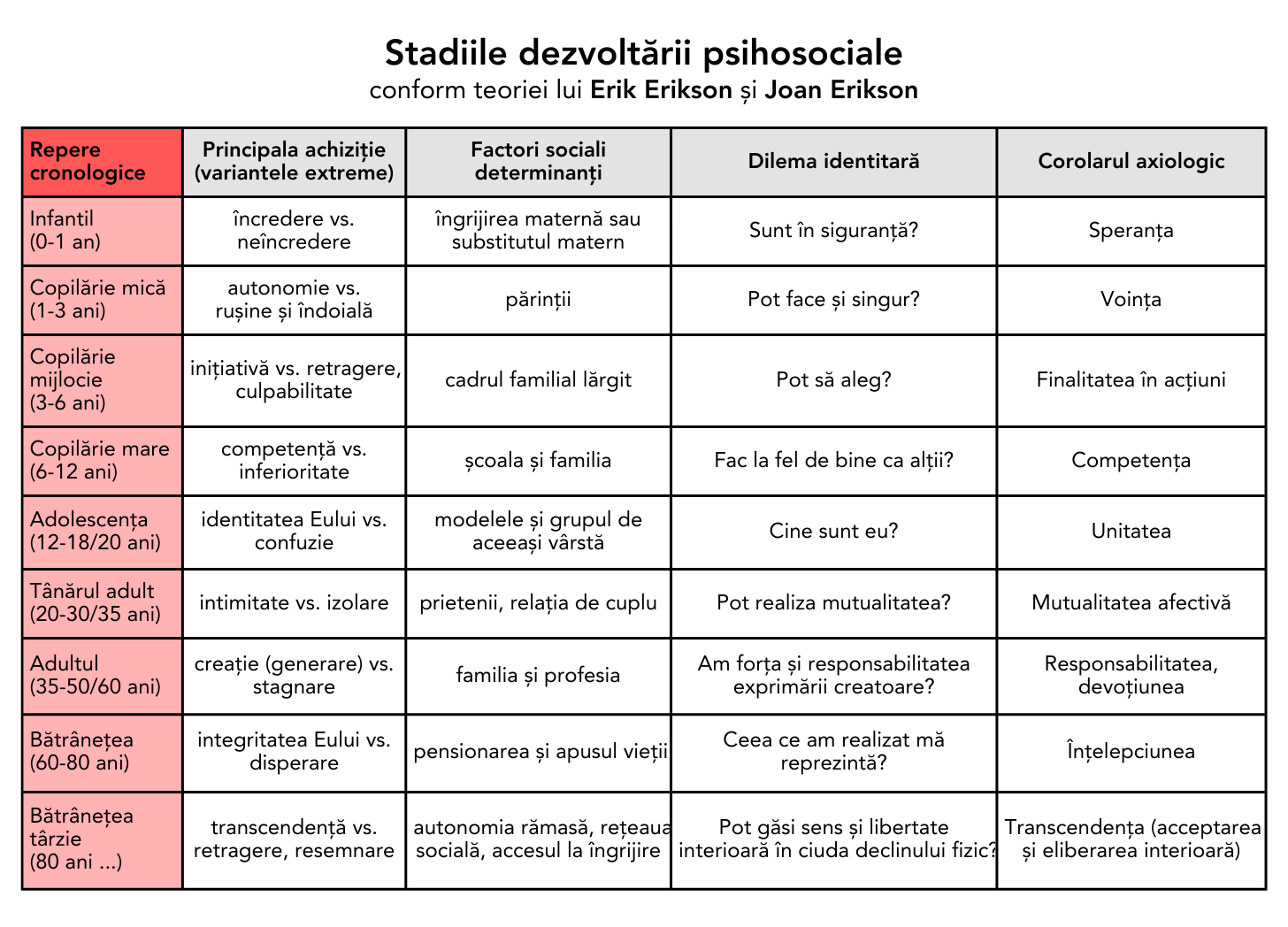 Stadiile dezvoltarii psihosociale, Erik Erikson Stadiile dezvoltarii psihosociale, Erik Erikson