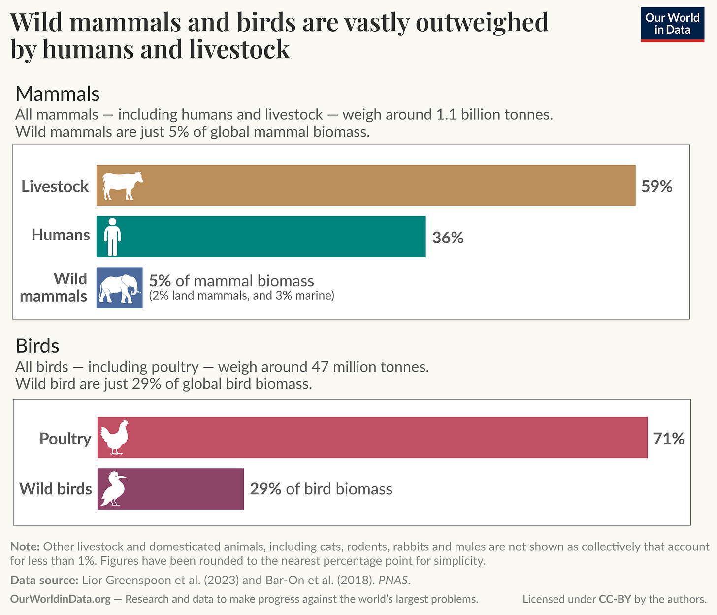 The image presents two bar charts illustrating the biomass proportions of mammals and birds in relation to humans and livestock.
For mammals, the total biomass is around 1.1 billion tonnes, with livestock accounting for 59% and humans for 36%. Wild mammals constitute only 5% of the total mammal biomass, which is further specified as 2% land mammals and 3% marine.
In the bird category, the total biomass is about 47 million tonnes. Poultry makes up 71%, while wild birds represent 29% of the total bird biomass.
The note clarifies that other livestock and domesticated animals are not represented due to their negligible contributions. The data sources are from studies by Lior Greenspoon et al. in 2023 and Bar-On et al. from 2018. The information aims to highlight the significant dominance of human-related biomass over wild species. The image presents two bar charts illustrating the biomass proportions of mammals and birds in relation to humans and livestock.
For mammals, the total biomass is around 1.1 billion tonnes, with livestock accounting for 59% and humans for 36%. Wild mammals constitute only 5% of the total mammal biomass, which is further specified as 2% land mammals and 3% marine.
In the bird category, the total biomass is about 47 million tonnes. Poultry makes up 71%, while wild birds represent 29% of the total bird biomass.
The note clarifies that other livestock and domesticated animals are not represented due to their negligible contributions. The data sources are from studies by Lior Greenspoon et al. in 2023 and Bar-On et al. from 2018. The information aims to highlight the significant dominance of human-related biomass over wild species.