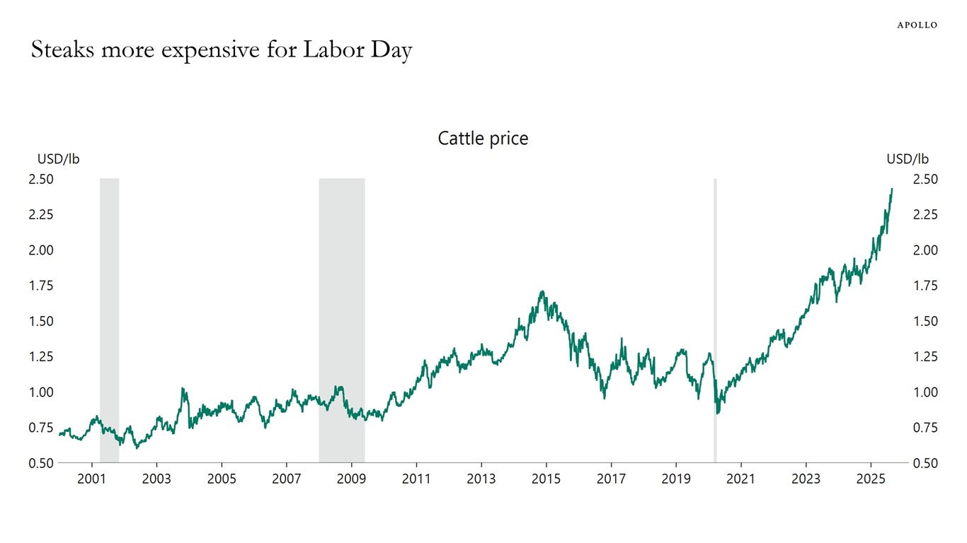 Steaks more expensive for Labor Day Steaks more expensive for Labor Day