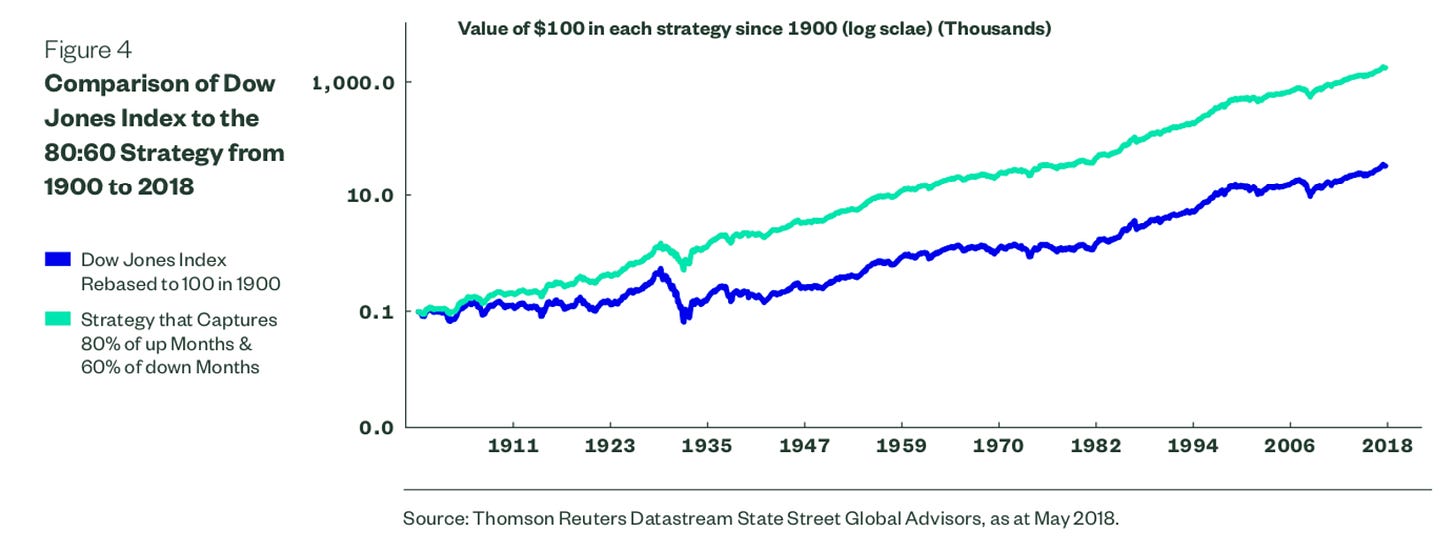 the impact of reducing losses with the Ulcer Index