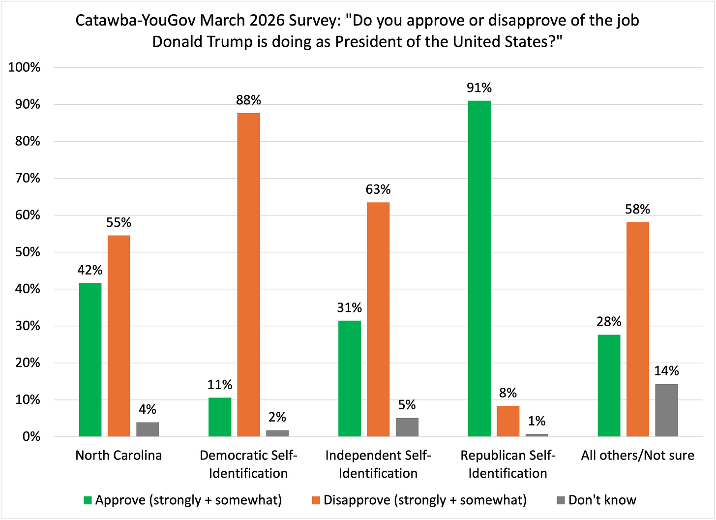 Bar chart showing Donald Trump’s job approval in North Carolina in a March 2026 Catawba-YouGov survey. Statewide, 42% approve, 55% disapprove, and 4% are unsure. Democrats disapprove overwhelmingly, independents also lean strongly negative, and Republicans remain overwhelmingly supportive. Bar chart showing Donald Trump’s job approval in North Carolina in a March 2026 Catawba-YouGov survey. Statewide, 42% approve, 55% disapprove, and 4% are unsure. Democrats disapprove overwhelmingly, independents also lean strongly negative, and Republicans remain overwhelmingly supportive.