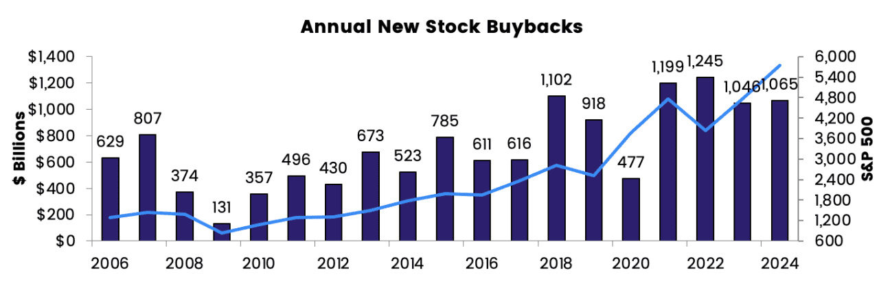 Stock buyback programs surge in popularity in 2024, despite 1% tax -  MarketWatch