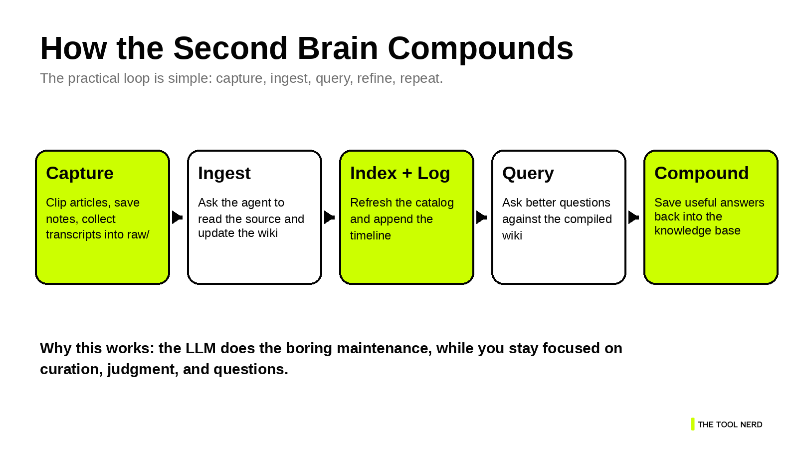 Step-by-Step Guide: Build Your Own AI Second Brain with Obsidian and ...