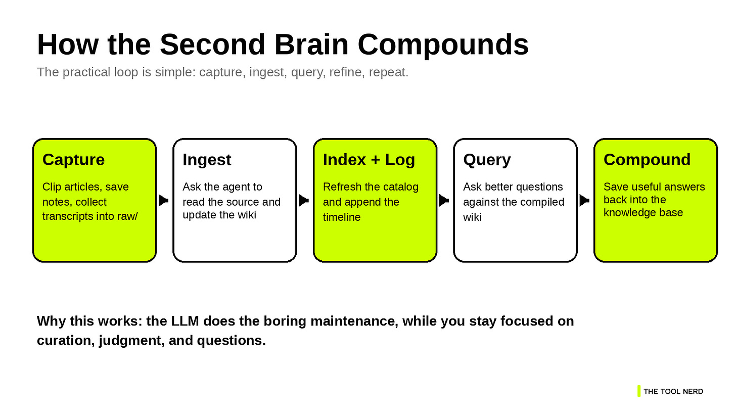 How the workflow compounds