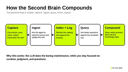 How the workflow compounds