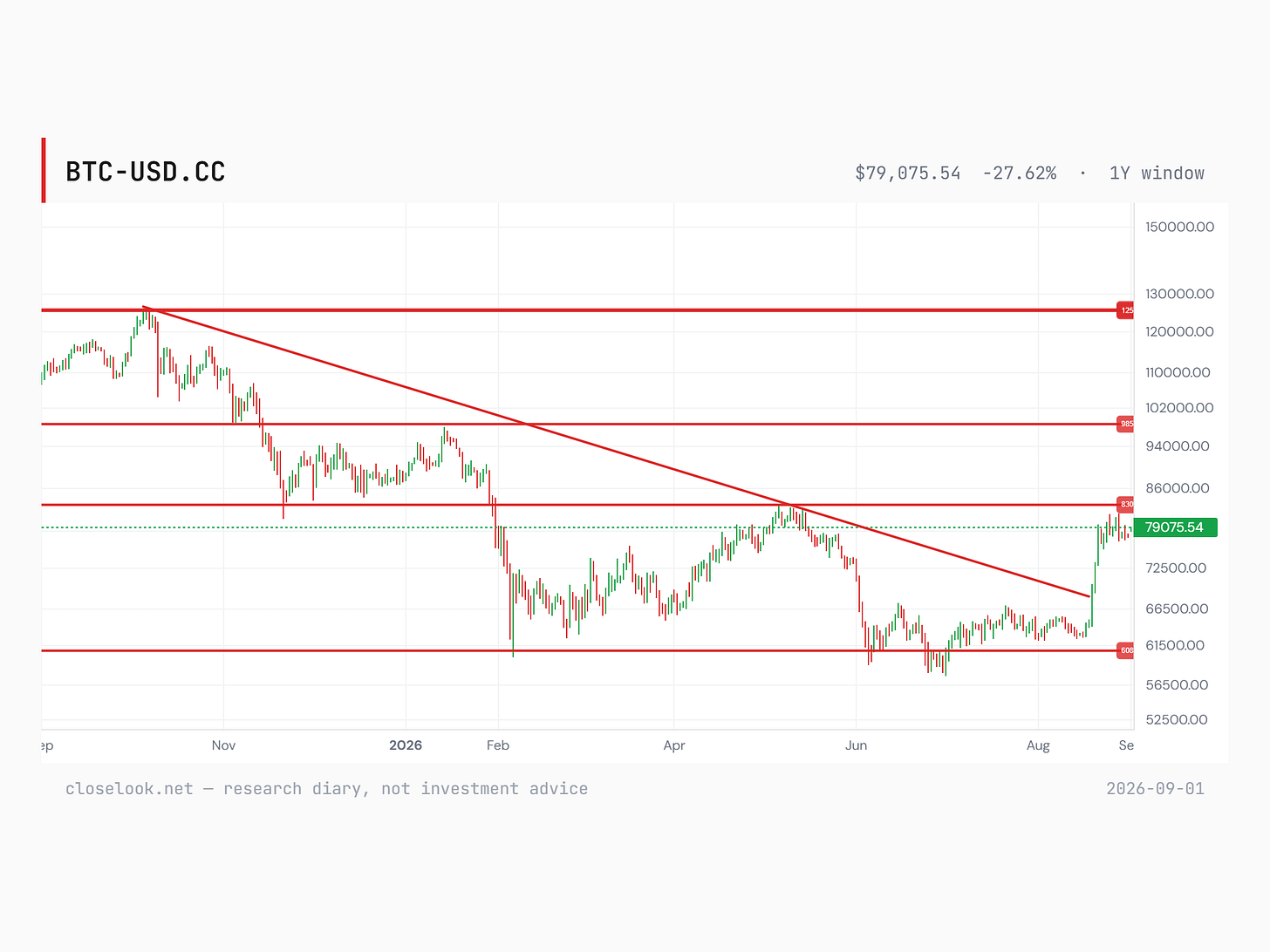 One-year daily chart of Bitcoin at 79,075.54, showing the August rally off the low-60,000s floor breaking above the declining trendline drawn from the October record high, with the 83,000 area as the next marked shelf overhead and further levels in the high-90,000s and at 125,000 above One-year daily chart of Bitcoin at 79,075.54, showing the August rally off the low-60,000s floor breaking above the declining trendline drawn from the October record high, with the 83,000 area as the next marked shelf overhead and further levels in the high-90,000s and at 125,000 above