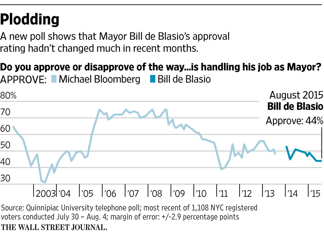 Bill de Blasio Losing Ground With NYC Voters - WSJ