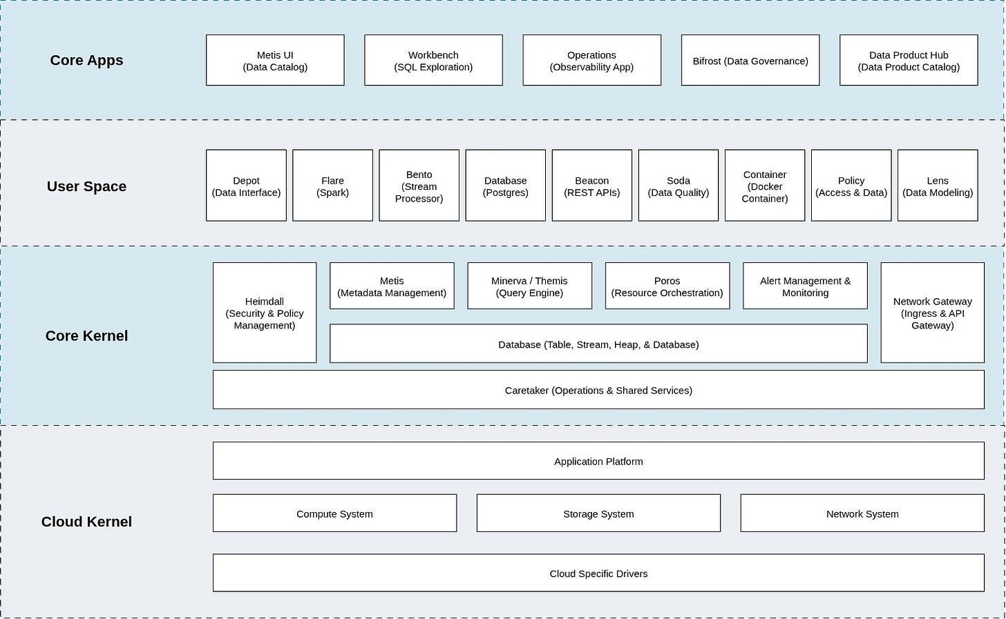 Layered Architecture of DataOS Layered Architecture of DataOS