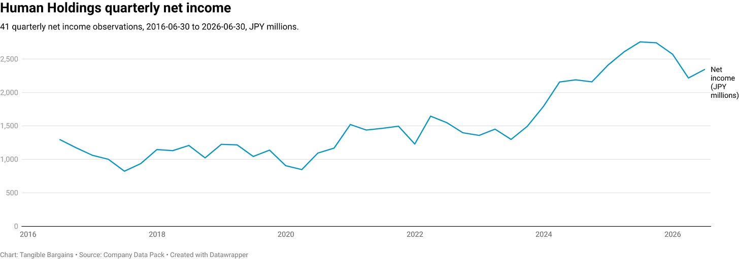 Human Holdings quarterly net income Human Holdings quarterly net income
