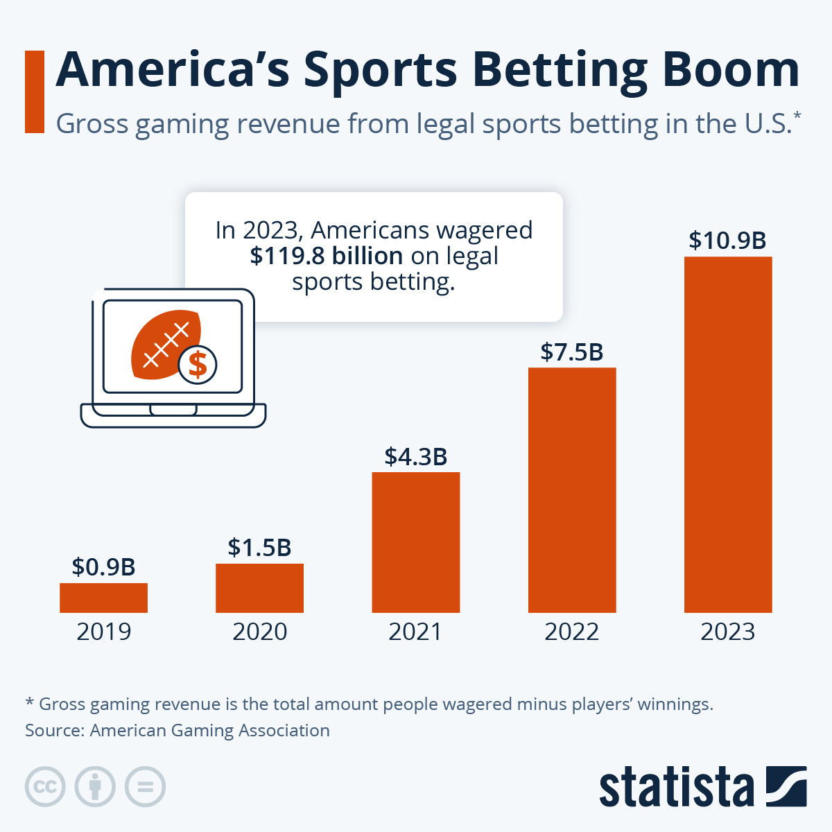 Chart: America's Sports Betting Boom | Statista