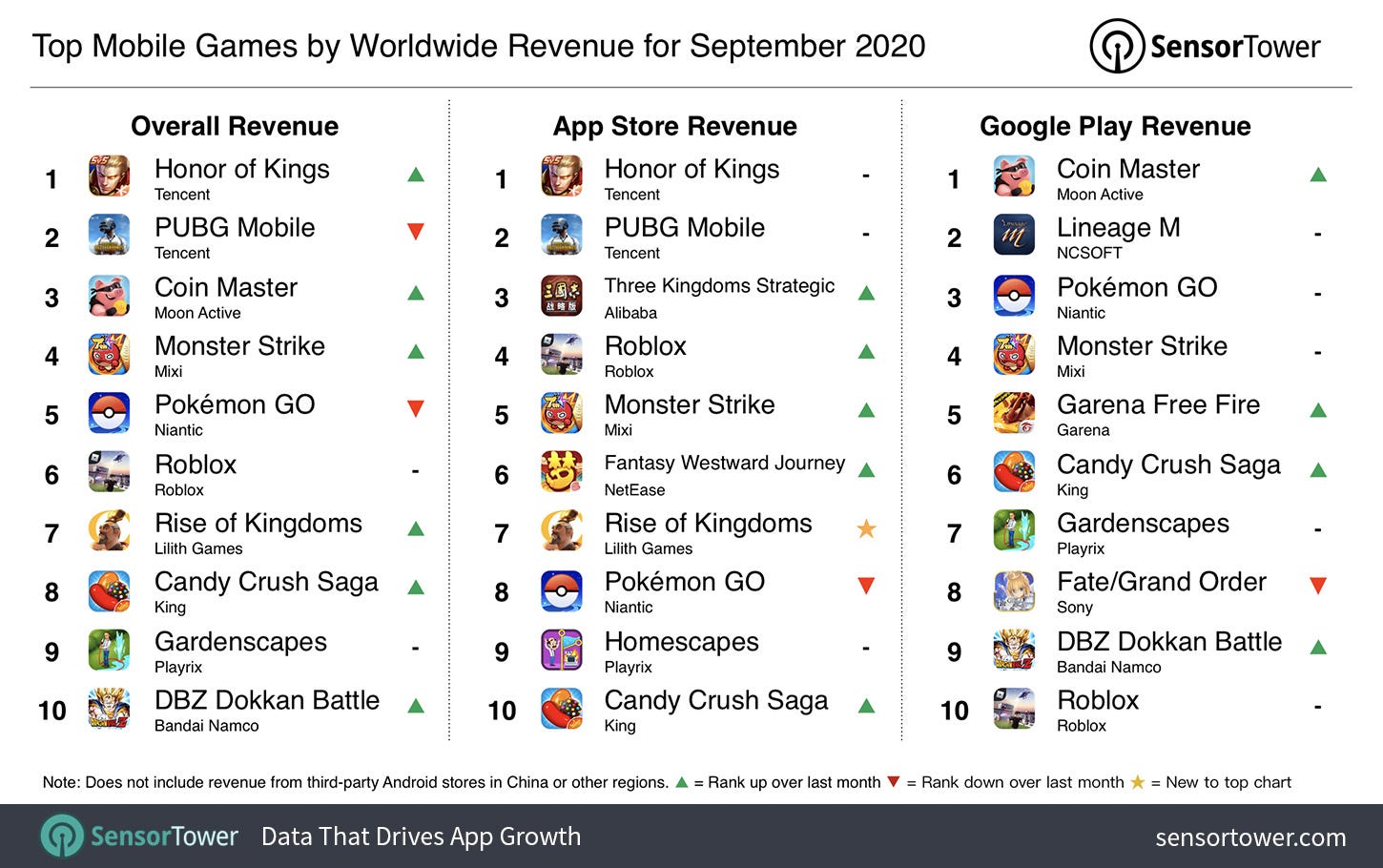 Top Grossing mobile games Worldwide for September 2020 Top Grossing mobile games Worldwide for September 2020