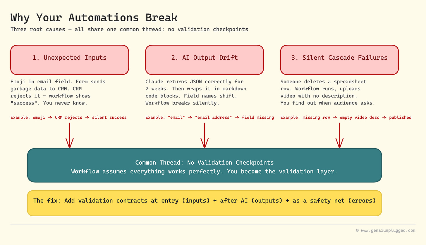 Three automation failure modes — unexpected inputs, AI output drift, silent cascade — all share one root cause: no validation checkpoints Three automation failure modes — unexpected inputs, AI output drift, silent cascade — all share one root cause: no validation checkpoints