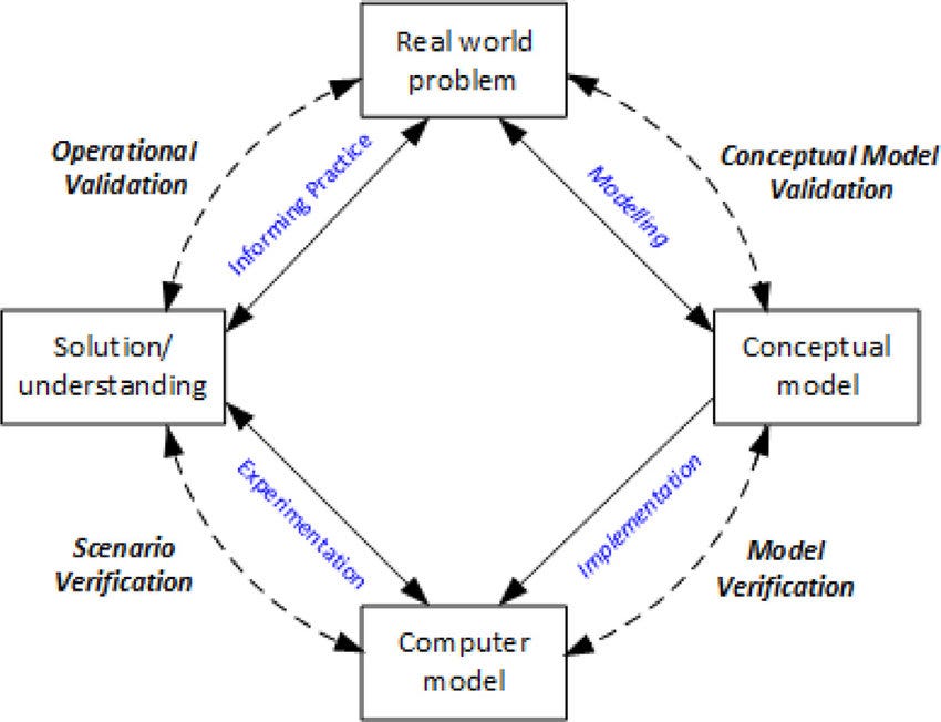 Effective Simulation #6: How to create a simulation strategy to simulate successfully.