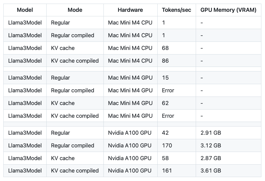 Understanding and Coding the KV Cache in LLMs from Scratch