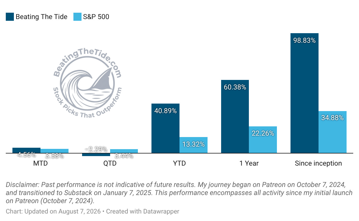Beating The Tide portfolio vs the S&P 500 across month-to-date, quarter-to-date, year-to-date, one year and since inception through August 7, 2026. Source: Beating The Tide performance chart. Beating The Tide portfolio vs the S&P 500 across month-to-date, quarter-to-date, year-to-date, one year and since inception through August 7, 2026. Source: Beating The Tide performance chart.