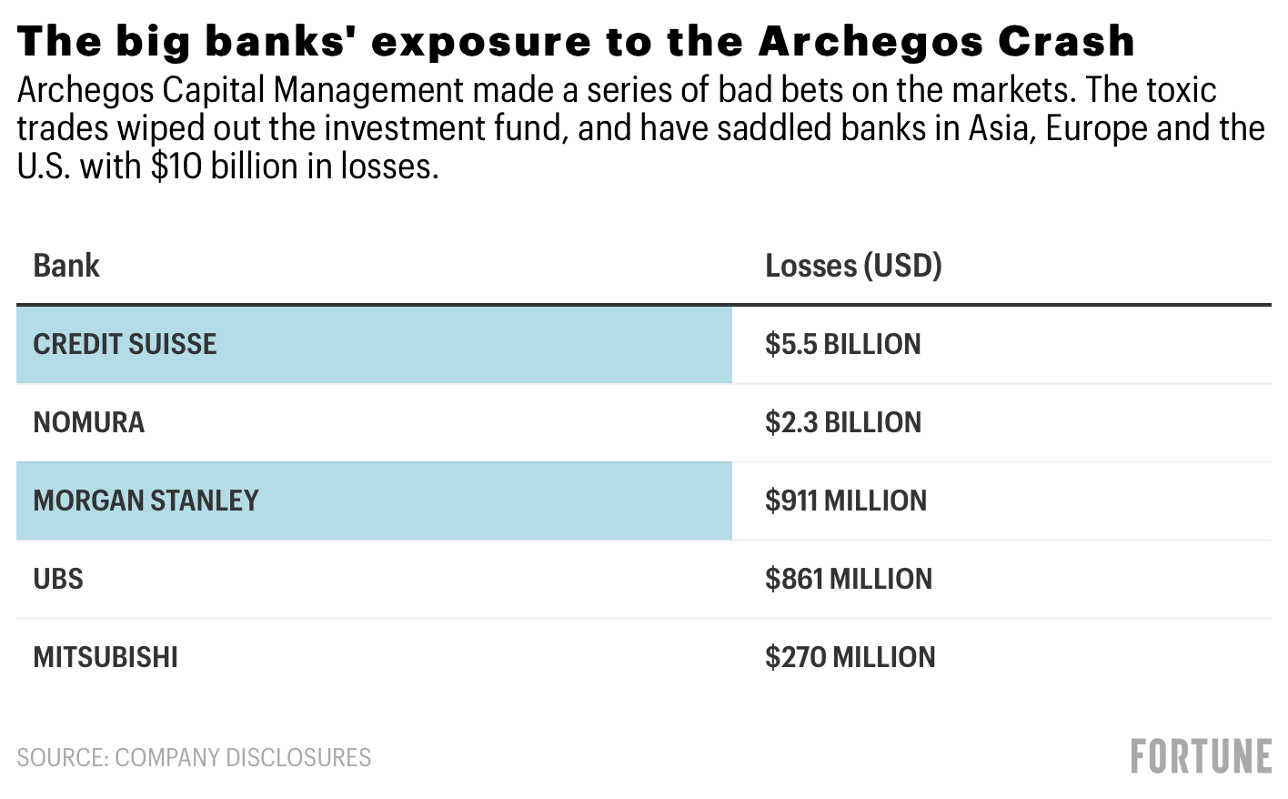 Here is how the banks stacked up in the Archegos debacle | Fortune Here is how the banks stacked up in the Archegos debacle | Fortune