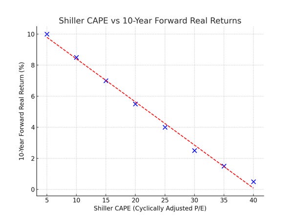 Shiller Cape