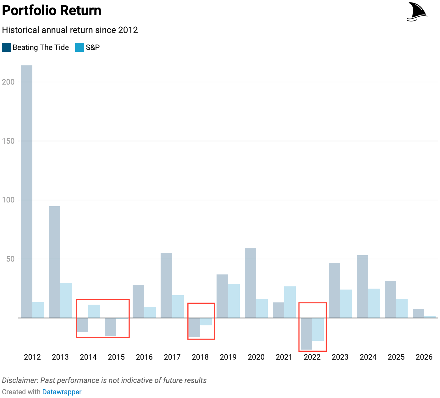 Beating The Tide portfolio annual returns chart since 2012 compared with the S&P 500, highlighting long-term outperformance and showing down years like 2014, 2018, and 2022 in the investing track record