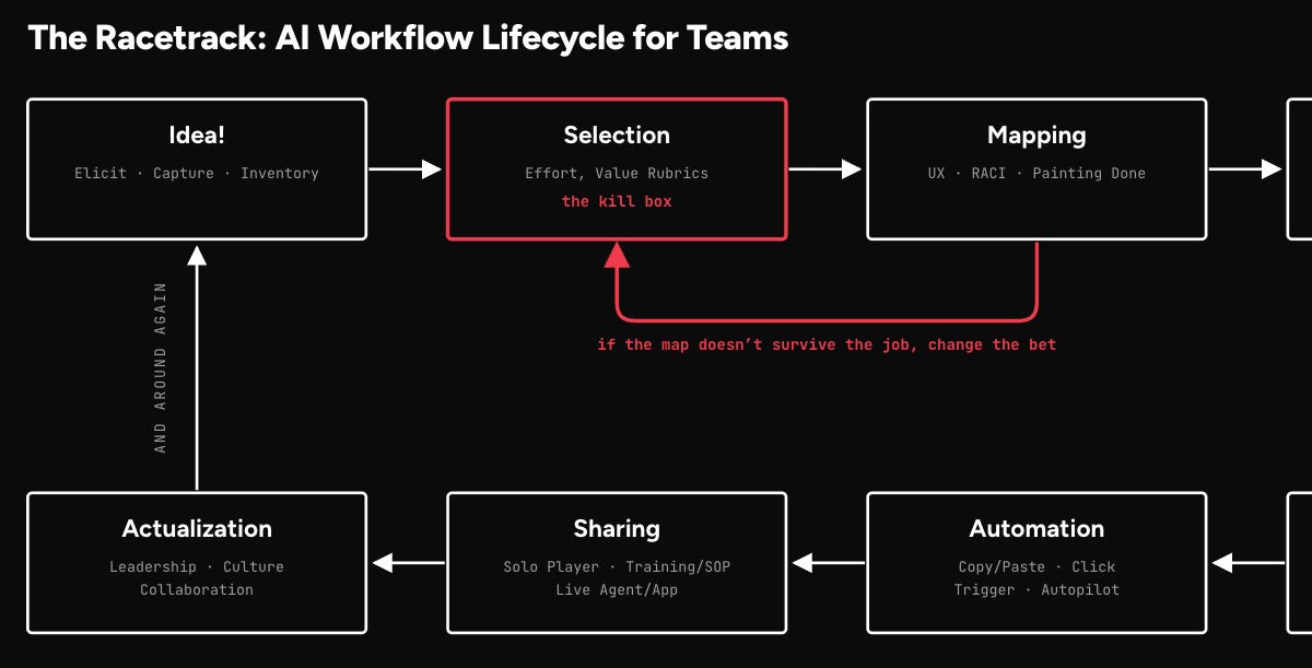 Creating AI Workflows that Compound