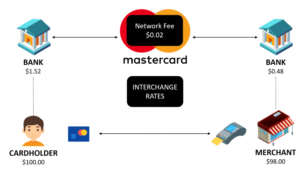 Mastercard's business model: How Mastercard makes money