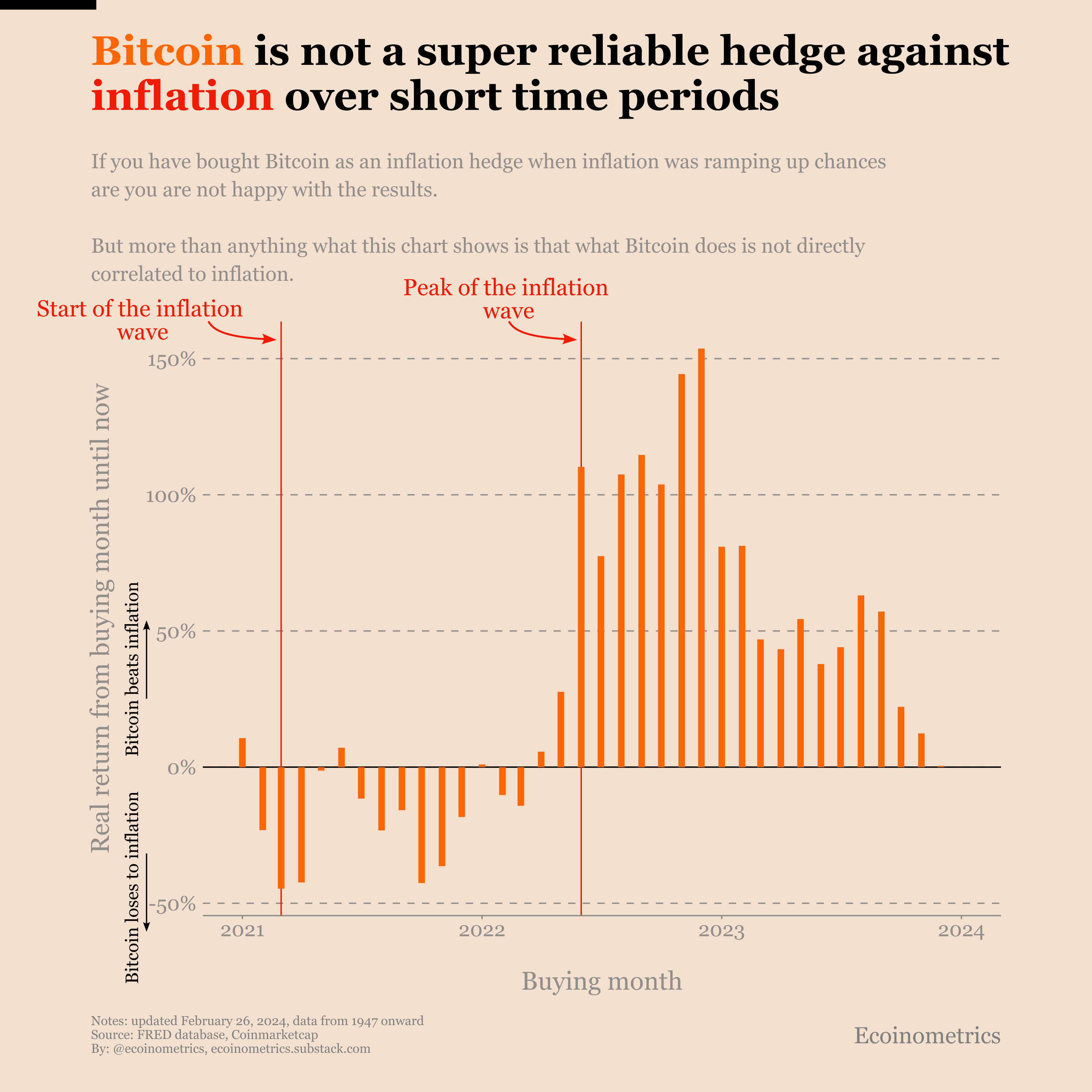 Bitcoin two years after the inflation wave, how good of a hedge is it?