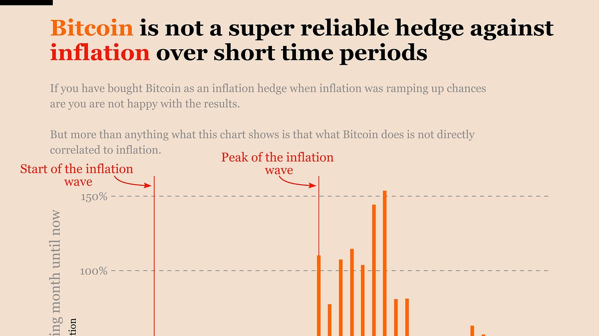 Bitcoin two years after the inflation wave, how good of a hedge is it?