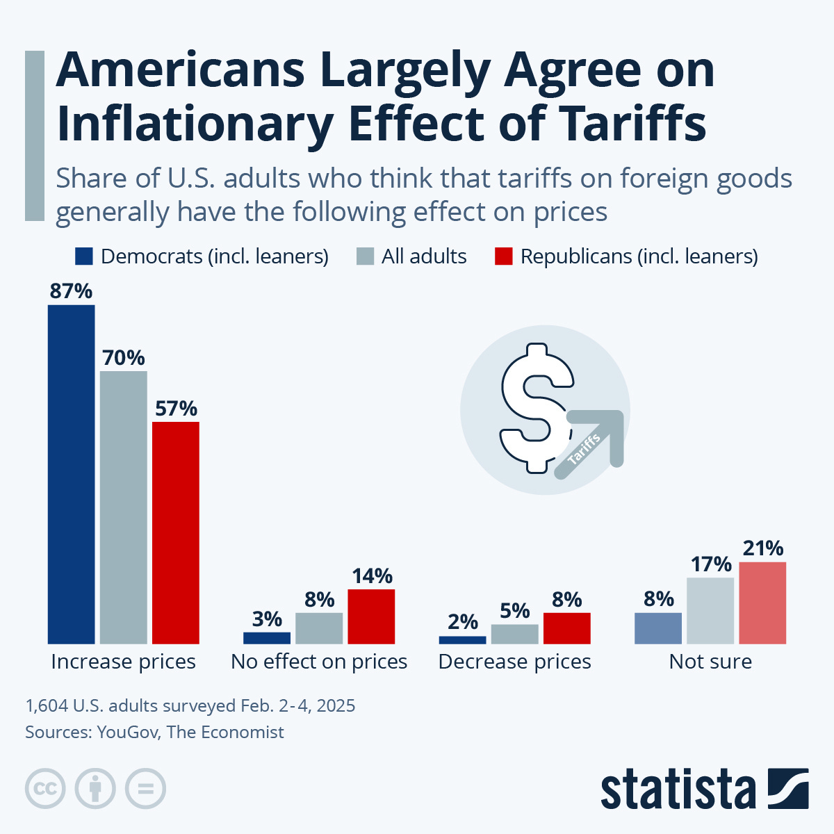 Chart: Americans Largely Agree on Inflationary Effect of Tariffs | Statista Chart: Americans Largely Agree on Inflationary Effect of Tariffs | Statista