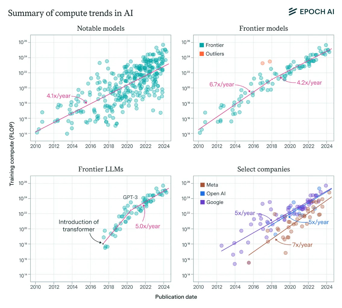 Epoch AI chart showing training compute for AI models growing 4 to 5x per year from 2010 to 2024 across notable models, frontier models, frontier LLMs, and select companies including Meta, OpenAI, and Google Epoch AI chart showing training compute for AI models growing 4 to 5x per year from 2010 to 2024 across notable models, frontier models, frontier LLMs, and select companies including Meta, OpenAI, and Google
