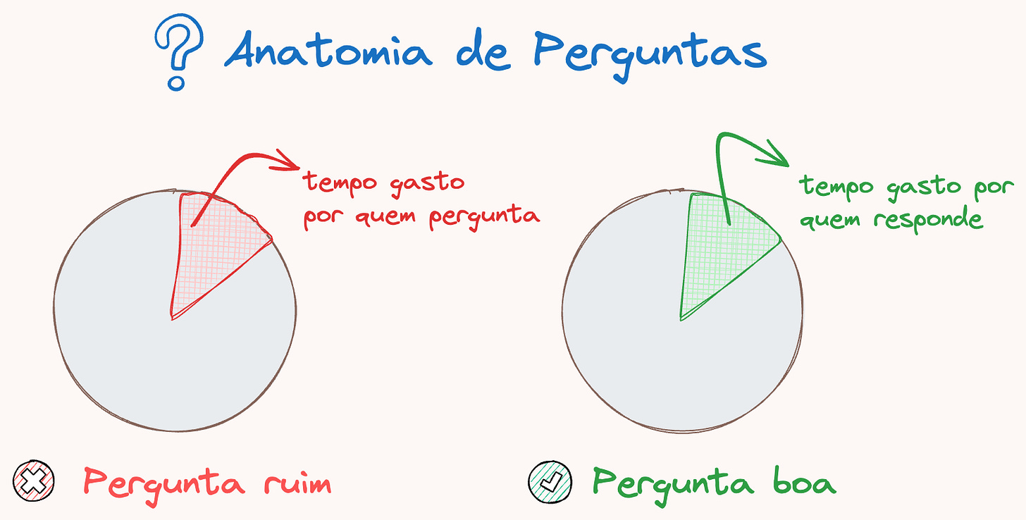 Anatomia de perguntas boas e perguntas ruins. Anatomia de perguntas boas e perguntas ruins.
