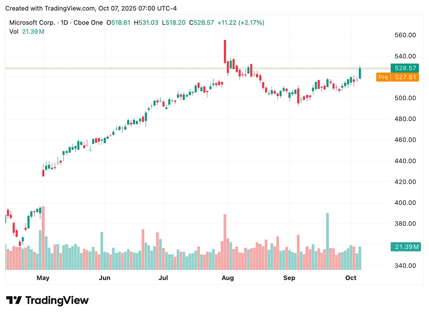 TradingView chart