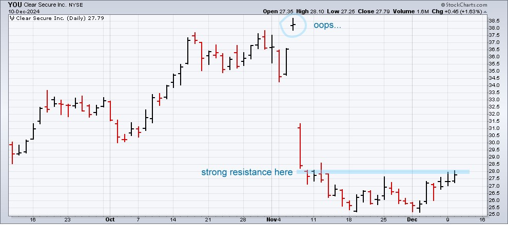chart of YOU with resistance level at $28