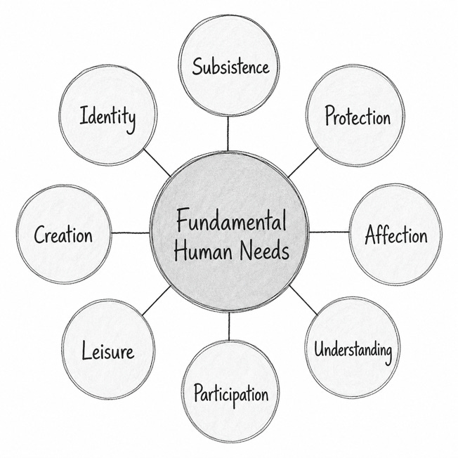 A diagram of a diagram of human needs
AI-generated content may be incorrect. A diagram of a diagram of human needs
AI-generated content may be incorrect.