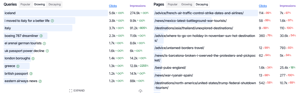 growing ande caying pages and queries iN SEO Gets