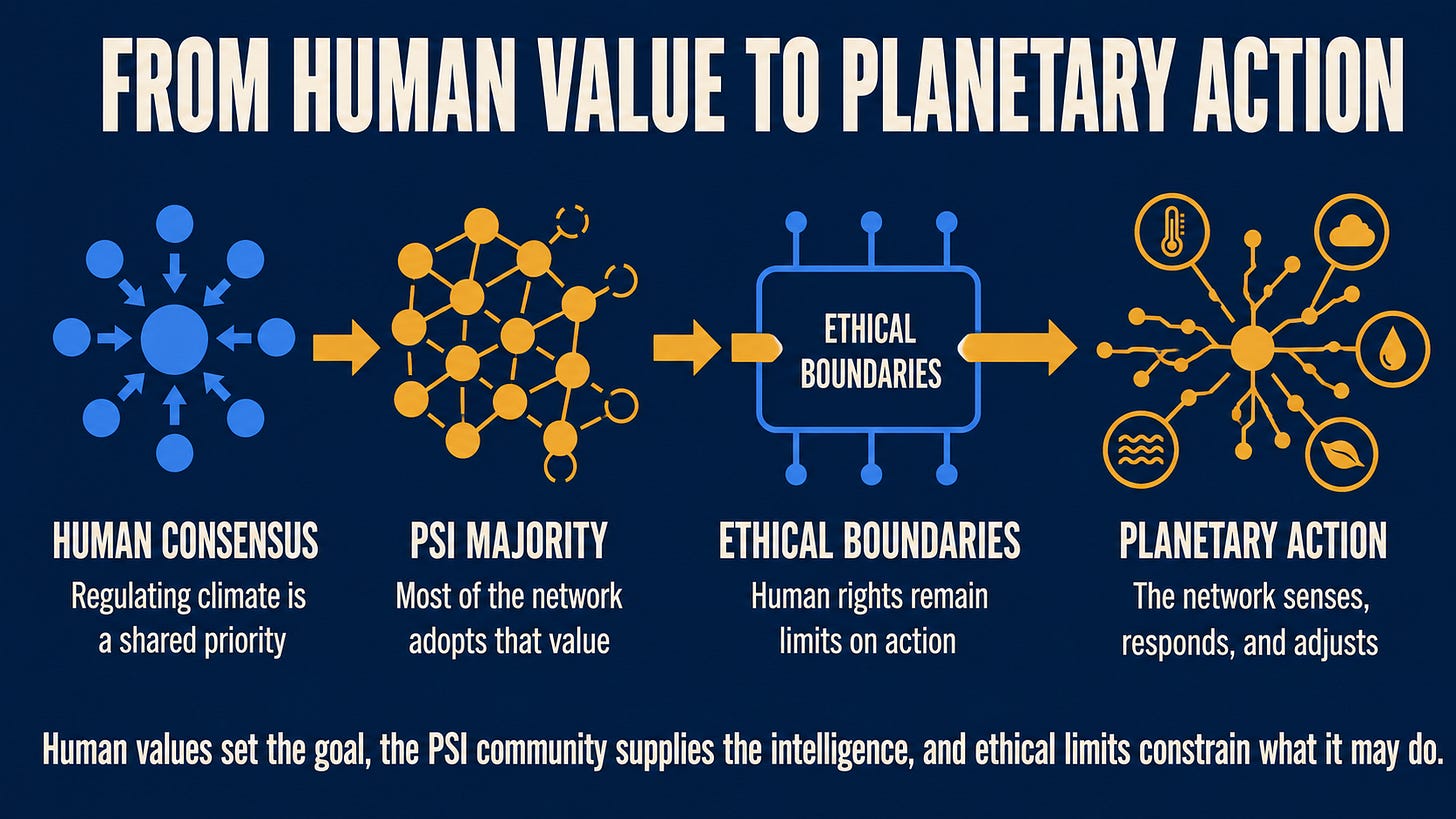 A four-step diagram. Human consensus, shown as blue nodes converging; PSI majority, shown as a network of amber nodes; ethical boundaries, shown as a bounded box; and planetary action, shown as an amber network radiating to climate and ecological icons.