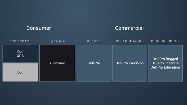 Dell's computer product tiers as of 2026
