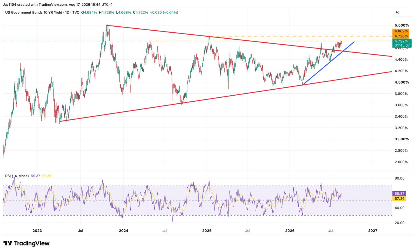 Daily TradingView chart of US 10-Year Treasury yield from 2022 to 2027, showing a symmetrical triangle pattern with yield near 4.722% and RSI at 59.37 Daily TradingView chart of US 10-Year Treasury yield from 2022 to 2027, showing a symmetrical triangle pattern with yield near 4.722% and RSI at 59.37