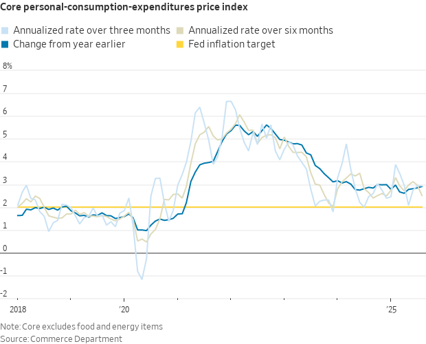 A line graph showing the Core Personal-Consumption Expenditures (PCE) Price Index. Two lines represent annualized rates over three months and six months, fluctuating between 0 and 6 percent. A horizontal yellow line indicates the Fed inflation target at 2 percent. Text labels include "Change from year earlier," "Annualized rate over three months," "Annualized rate over six months," and "Fed inflation target." A note states "Core excludes food and energy items" and the source is the Commerce Department.