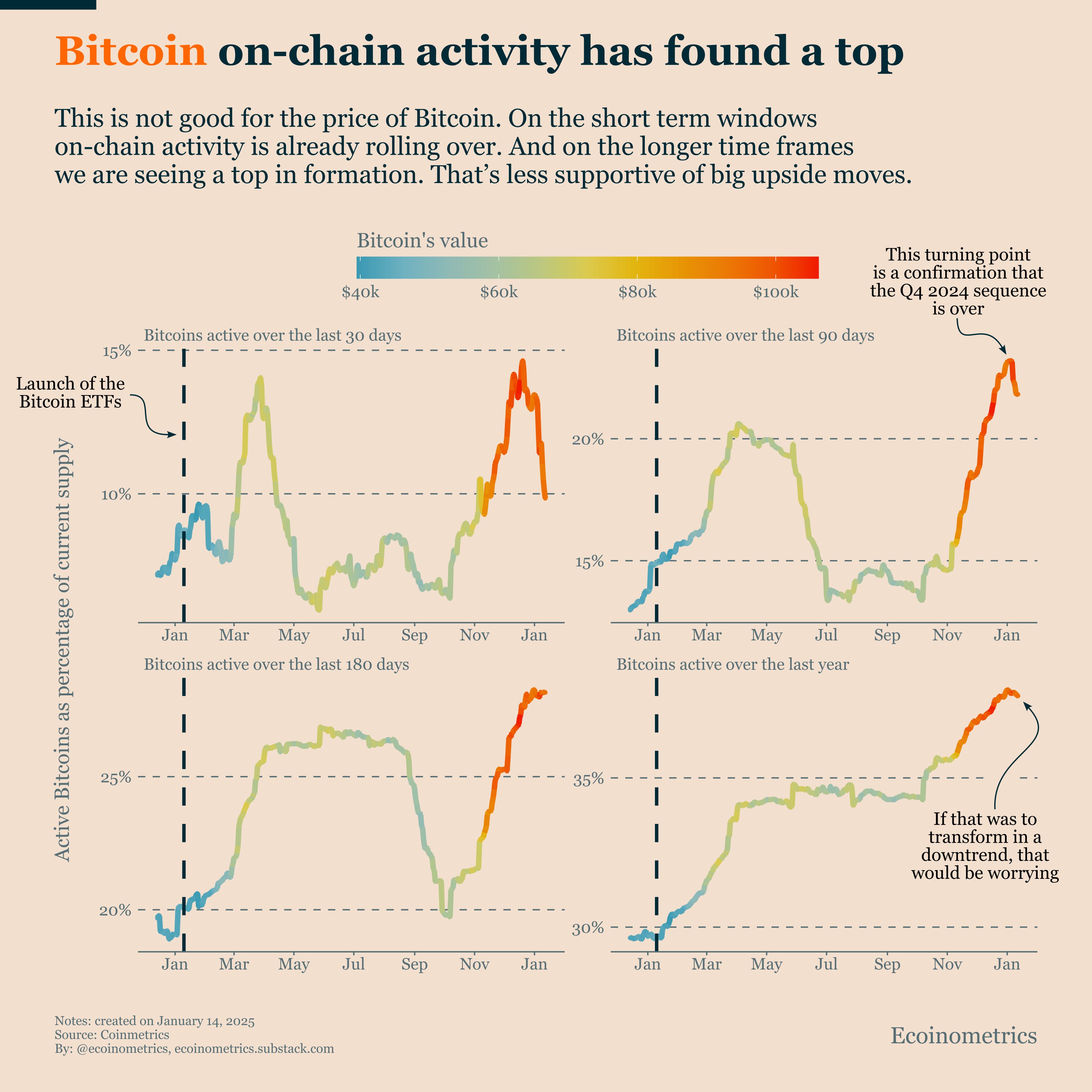 Bitcoin On-Chain Activity is Flashing Warning Signs