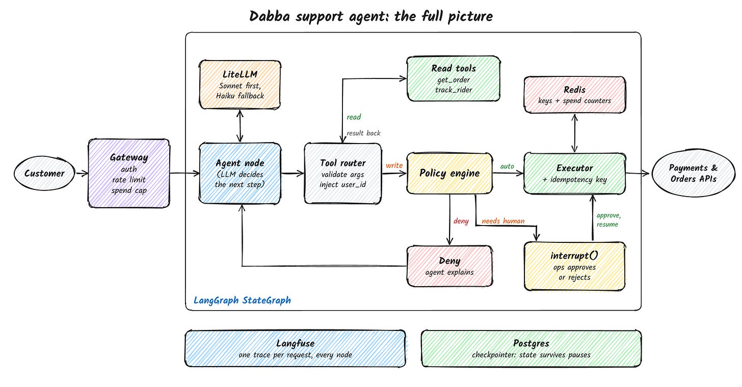 Dabba support agent architecture