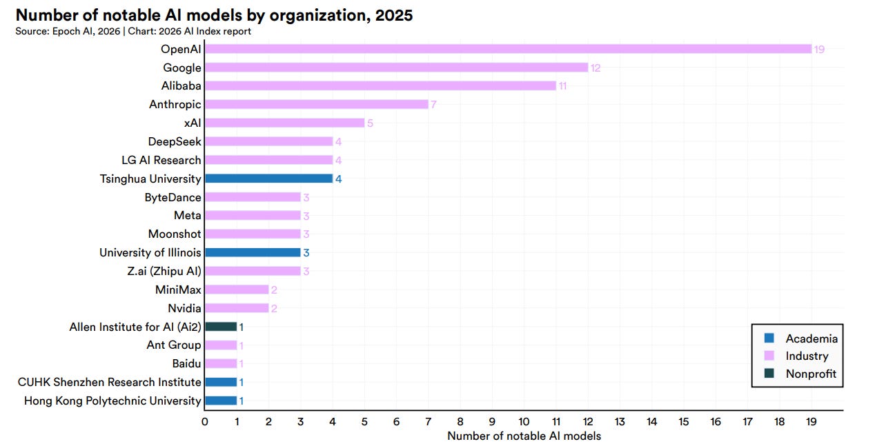 Summary of the AI Index Report 2026 - by Michael Spencer