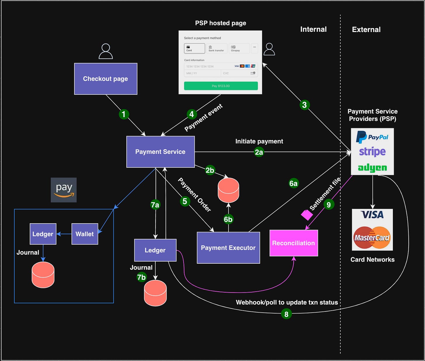 EP 1 | How to design a payment system 💰? - by Aniket Singh