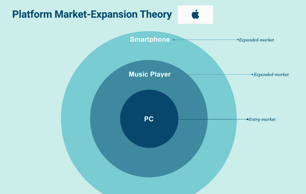 AI and market expansion theory! 