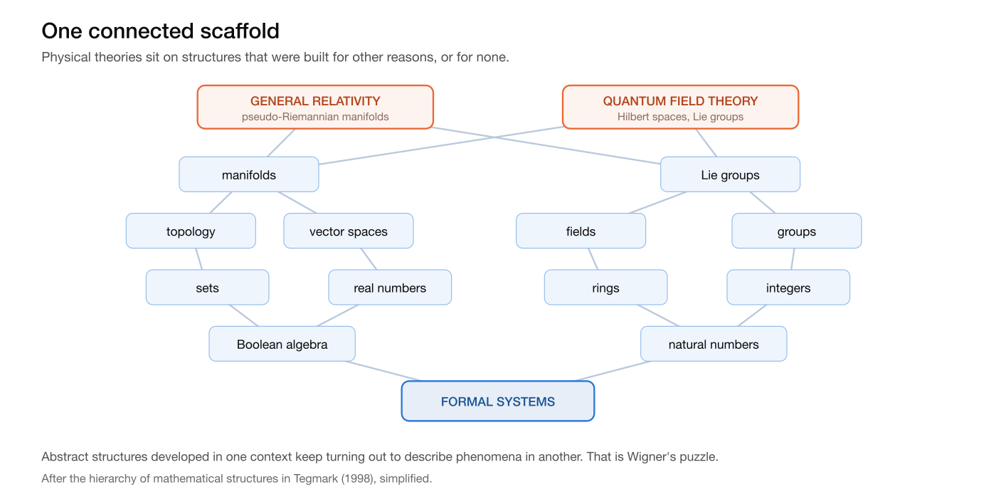 A branching diagram rising from formal systems through Boolean algebra, sets, groups, rings, fields, vector spaces, topology, manifolds and Lie groups to general relativity and quantum field theory. A branching diagram rising from formal systems through Boolean algebra, sets, groups, rings, fields, vector spaces, topology, manifolds and Lie groups to general relativity and quantum field theory.