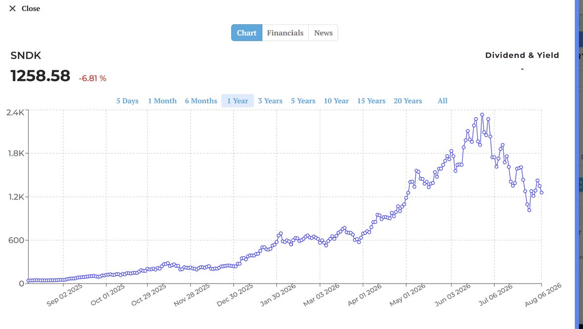 The image displays a stock chart for SNDK (Snapchat), showing a current closing price of $1258.58, a -6.81% change, and a 5-day trading volume of 2.4K shares.
AI-generated content may be incorrect.