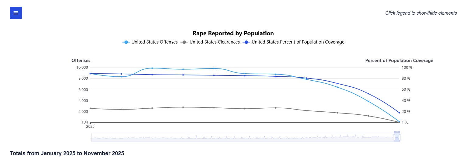 The American 2025 Crime & Murder Rate is Set to Be the Lowest in Modern ...