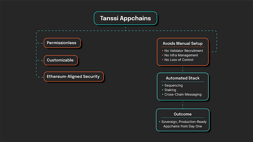 Flowchart on dark background titled Tanssi Appchains. Highlights: Permissionless, Customizable, Ethereum-Aligned Security, Automated Stack.