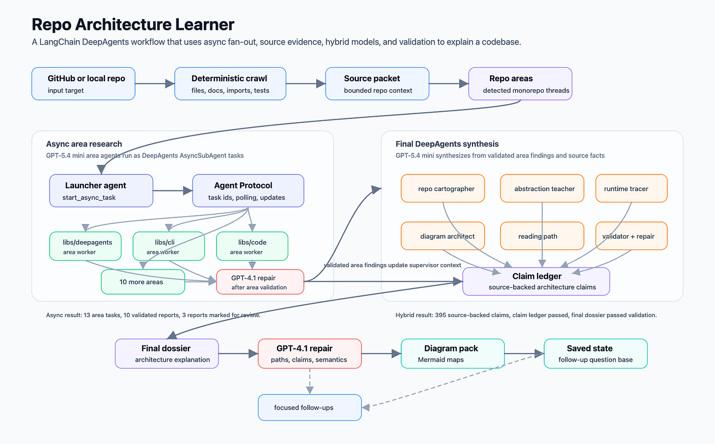 Can LangChain DeepAgents Explain a Codebase Architecture?