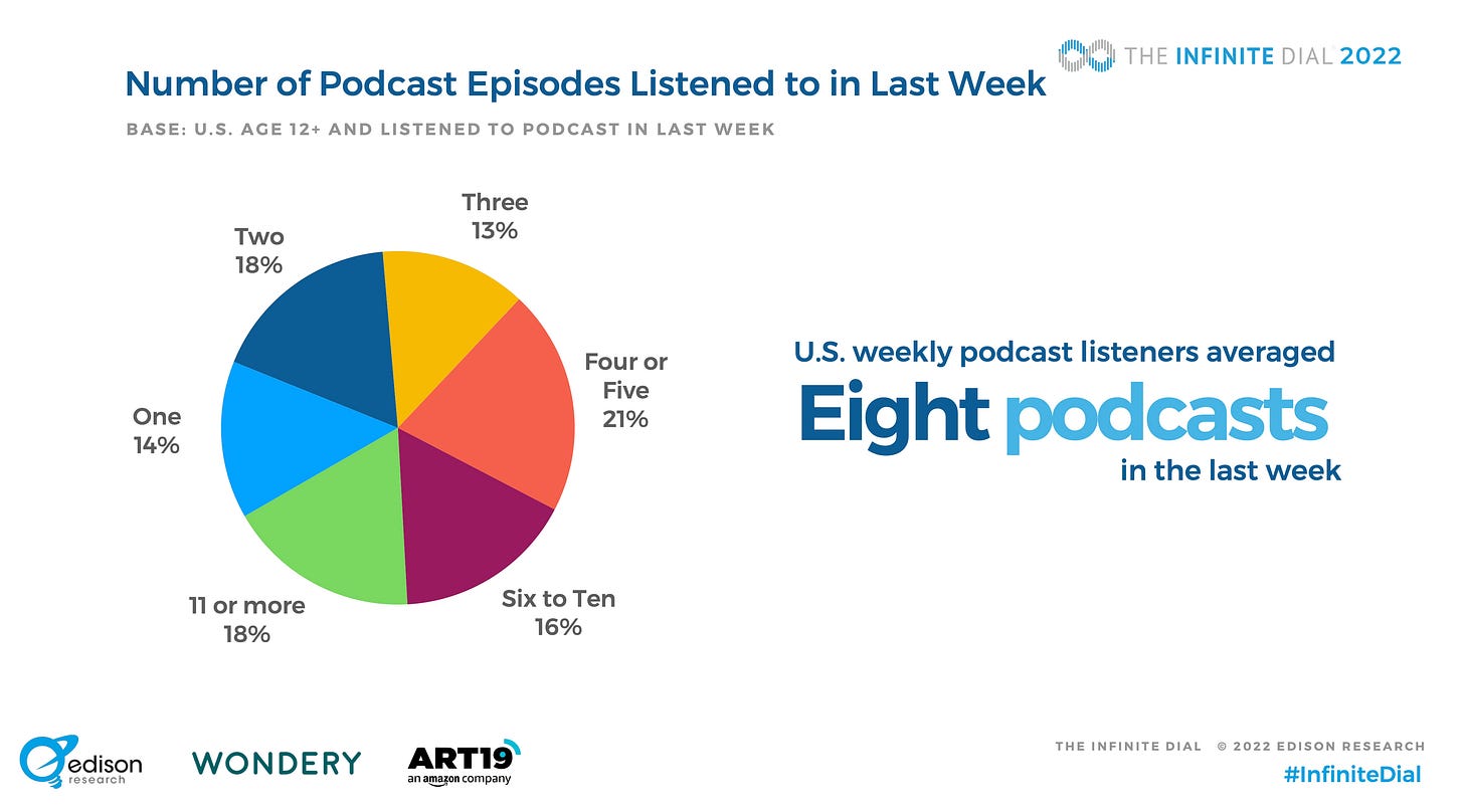 Een cirkeldiagram uit 'The Infinite Dial 2022' met de titel "Number of Podcast Episodes Listened to in Last Week" (Aantal geluisterde podcastafleveringen in de afgelopen week), gebaseerd op Amerikaanse podcastluisteraars van 12 jaar en ouder. Het diagram toont de volgende verdeling: Eén aflevering (14%), Twee (18%), Drie (13%), Vier of vijf (21%), Zes tot tien (16%) en 11 of meer (18%). Aan de rechterkant staat in grote letters de belangrijkste bevinding: "U.S. weekly podcast listeners averaged Eight podcasts in the last week" (Amerikaanse wekelijkse podcastluisteraars luisterden gemiddeld naar acht podcasts in de afgelopen week). Onderin staan de logo's van Edison Research, Wondery en ART19.