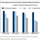 Goldman: Buy Gold Not Bonds— "The 60/40 is Dead"
